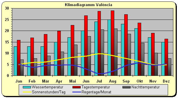 Wetter & Klima in Valencia Klimatabelle, Temperaturen und